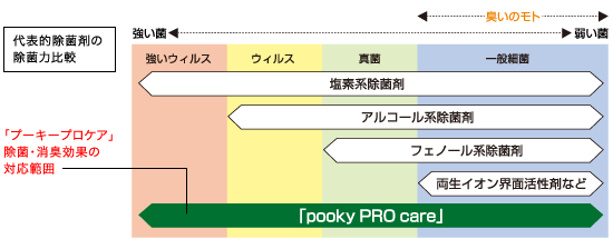 代表的除菌剤の除菌力比較